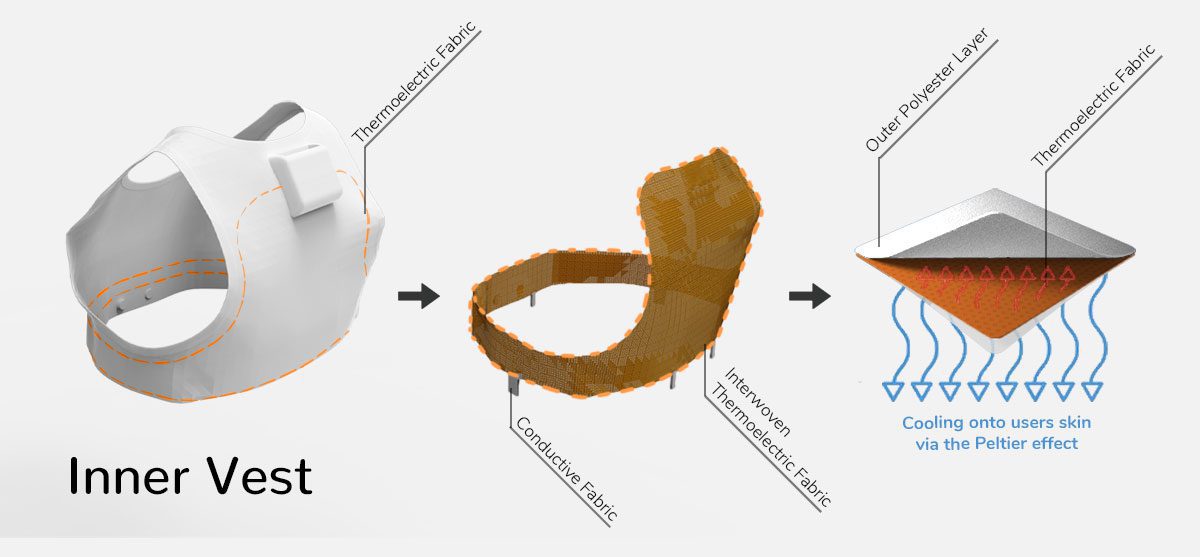 From left to right is a diagram image detailing of where the thermoelectric fabric used is interwoven within the inner vest. On the left is an image of the white inner vest with an orange dotted line going around the back and front of the vest detailing where the thermoelectric fabric goes. In the centre of the image is a visual of the thermoelectric fabric that is of an orange copper like colour. Its shape aligns with the shape of somebodies upper back and attaching around to the front of the torso. The thermoelectric fabric also has an orange dotted line around it and has labels that say "Interwoven Thermoelectric Fabric" and "Conductive Fabric". The last image on the far right of the visual is an image showing the layers of the fabric with the top and bottom layers being white and labelled as "outer polyester layer". The fabric in the middle layer is orange and labelled as "thermoelectric fabric". Blue arrows pointing downwards and red arrows pointing upwards are used to show the flow of cooling and hot air.
